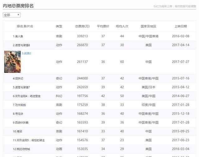 战狼2最新收视率揭示，中国电影市场的火热现象持续升温