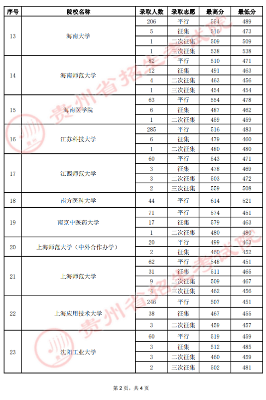 贵州省高考最新录取情况及分析概览